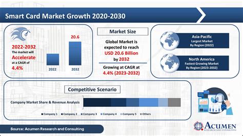 Smart Card Market Size, Trends, Revenue, Statistics [2032]